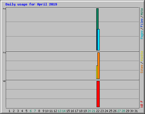 Daily usage for April 2019