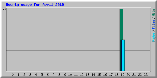Hourly usage for April 2019